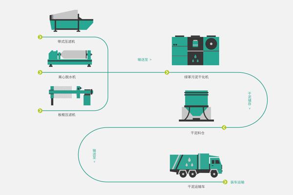 綠革污泥干化機(jī):低溫污泥干化技術(shù)