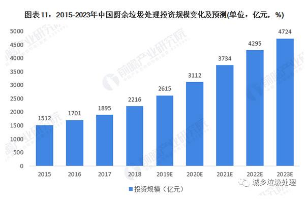 2023年我國(guó)廚余垃圾處理行業(yè)市場(chǎng)規(guī)模將達(dá)4000億元